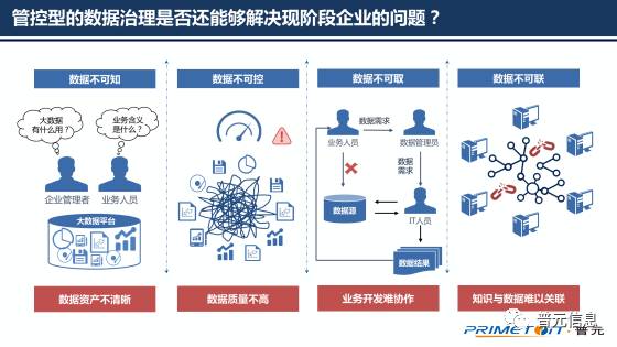 以自動化為核心的自服務大數(shù)據(jù)治理 數(shù)據(jù)處理服務的創(chuàng)新實踐